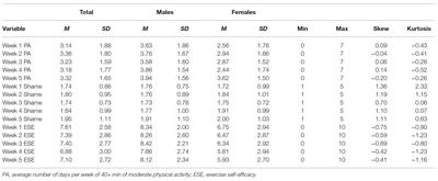Young Adults’ Short-Term Trajectories of Moderate Physical Activity: Relations With Self-Evaluation Processes